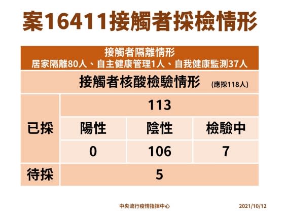 案16411接觸者採檢情況。（圖／指揮中心提供）