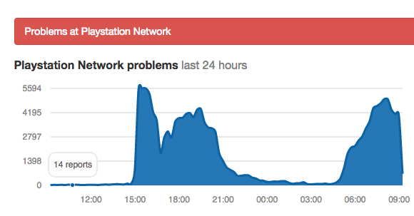 PlayStation Network downdetector graphic