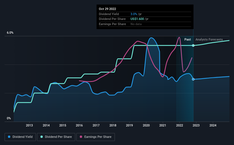 historic-dividend