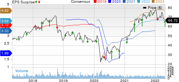 Textron Inc. Price, Consensus and EPS Surprise