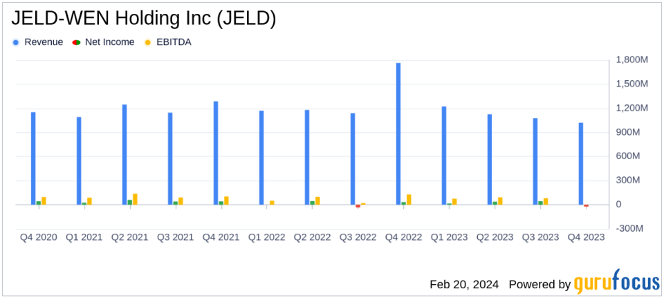 JELD-WEN Holding Inc (JELD) Reports Mixed Fourth Quarter and Full Year 2023 Results