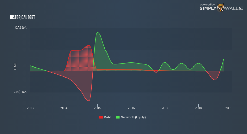 TSXV:DAC Historical Debt February 1st 19