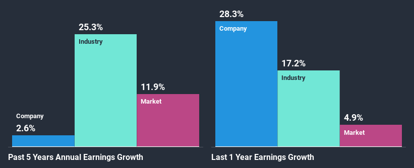 past-earnings-growth