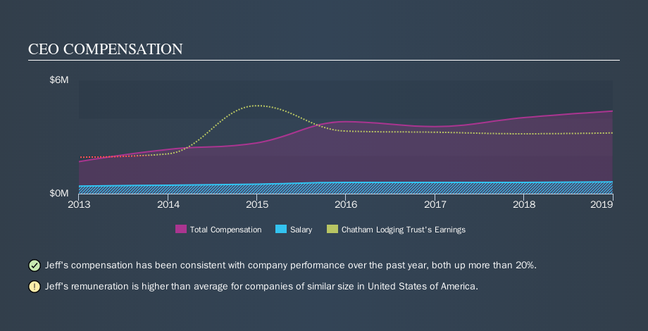 NYSE:CLDT CEO Compensation, September 26th 2019