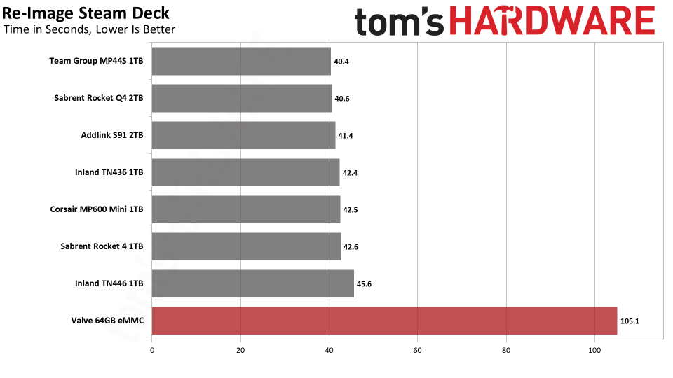 Steam Deck SSD Benchmark Charts