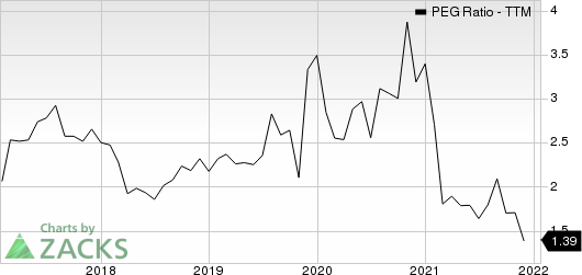 Pfizer Inc. PEG Ratio (TTM)