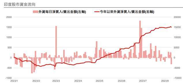 資料來源：Bloomberg，野村投信整理，資料時間：2023/08/22