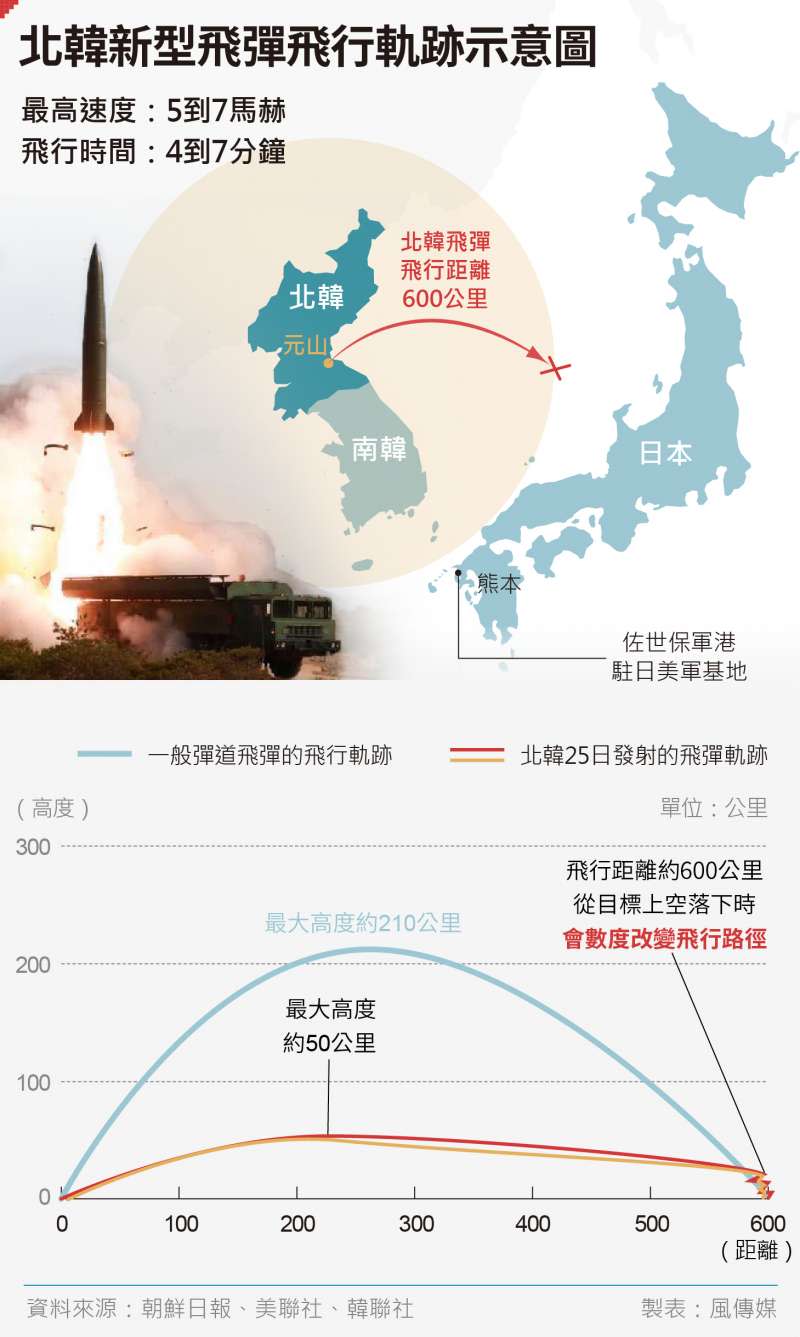北韓25日發射的新式戰術制導武器（伊斯坎德爾、KN-23）分析。