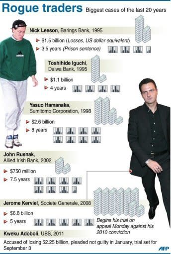 Graphic on the biggest rogue traders of the past 20 years. French rogue trader Jerome Kerviel has argued at the start of his appeal hearing that his ex-employer Societe Generale bank knew he was making the risky gambles that eventually cost it five billion euros