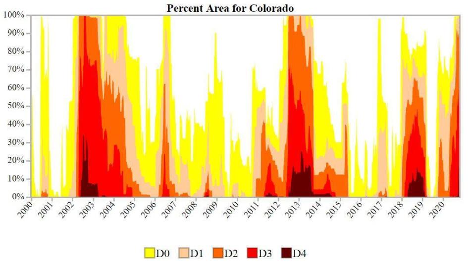 Darker shades indicate drier conditions on this graph of Colorado drought trends. / Credit: Drought.gov