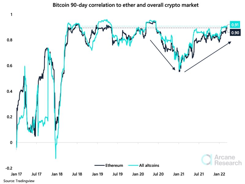 Bitcoin correlation to ETH and altcoins (Arcane Research)