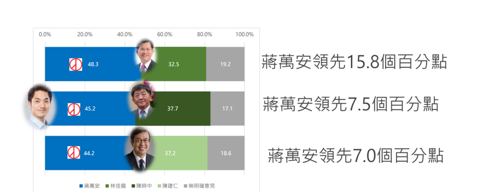 該民調以國、民兩黨對決調查，則蔣萬安穩定領先民進黨可能的候選人林佳龍、陳時中和陳建仁。   圖：新台灣國策智庫提供