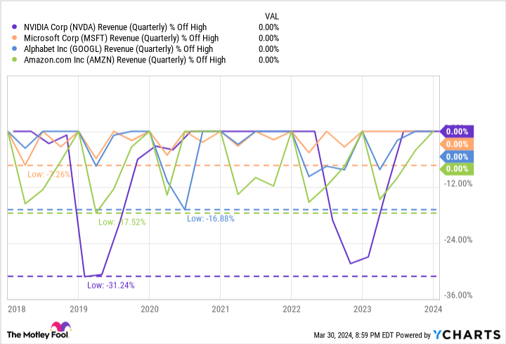 NVDA Revenue (Quarterly) Chart