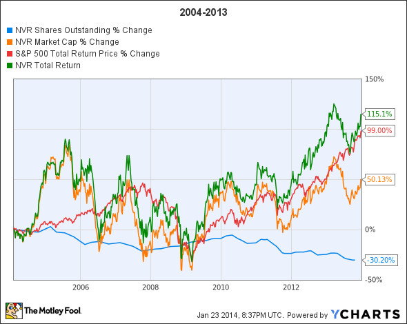 NVR Shares Outstanding Chart