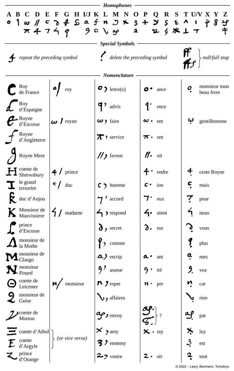 A graphic showing some terms and parts of speech with their corresponding ciphered symbol.