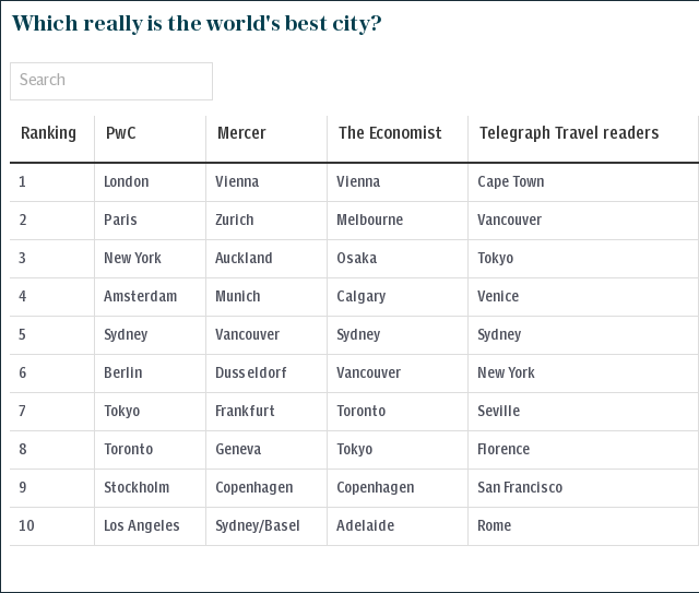 Which really is the world's best city?