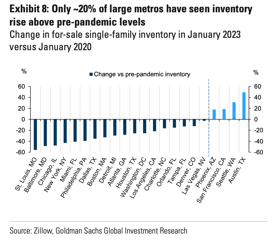 Supply has increased versus demand in Pacific Coast and Southwest markets