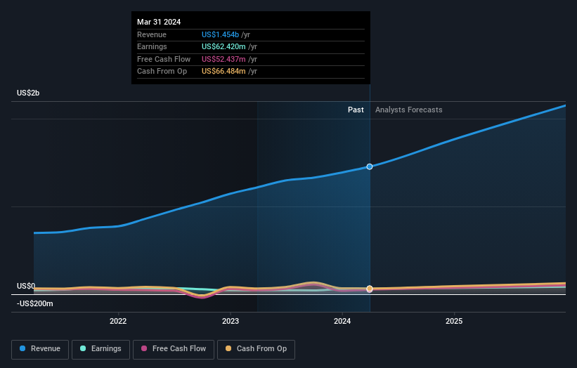 NasdaqCM:ASTH Earnings and Revenue Growth as at May 2024