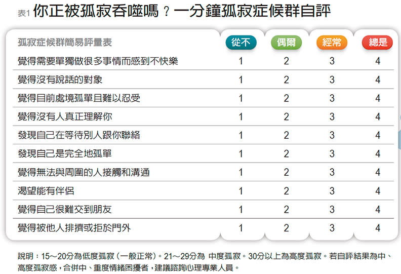 你正被孤寂吞噬嗎？一分鐘孤寂症候群自評。