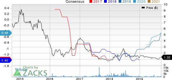 Genesis Healthcare, Inc. Price and Consensus