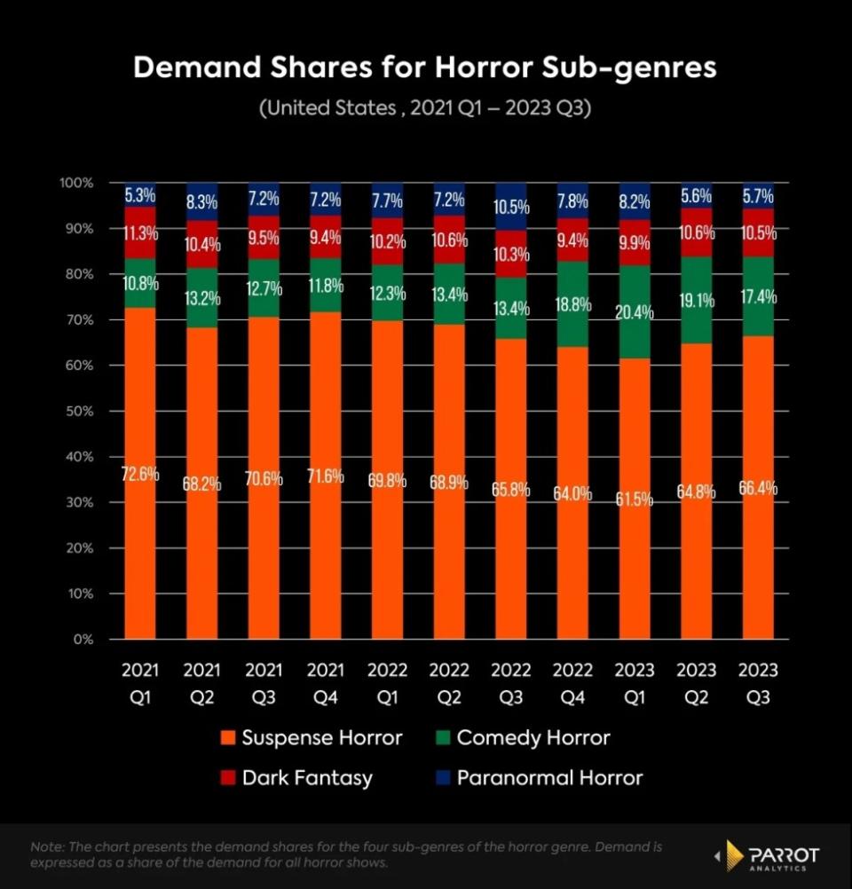 Graph of the most in-demand horror genres