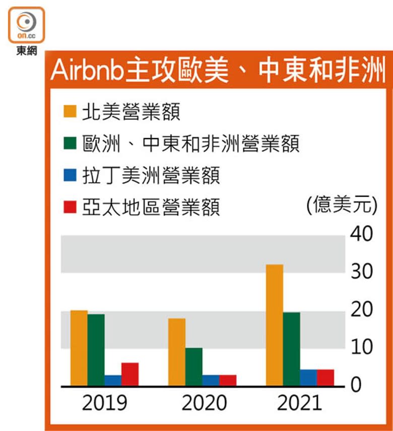 Airbnb主攻歐美、中東和非洲