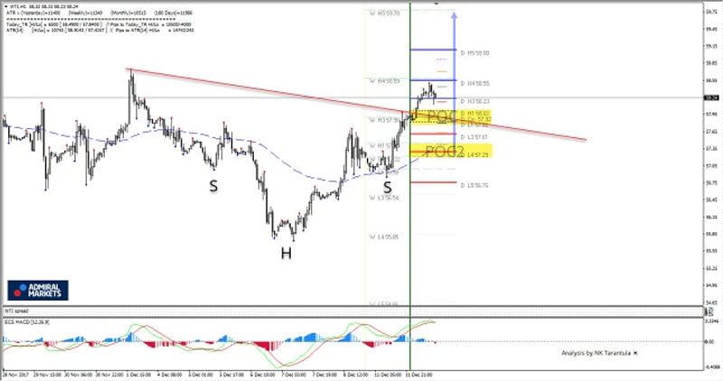 WTI Crude Oil 1H Chart