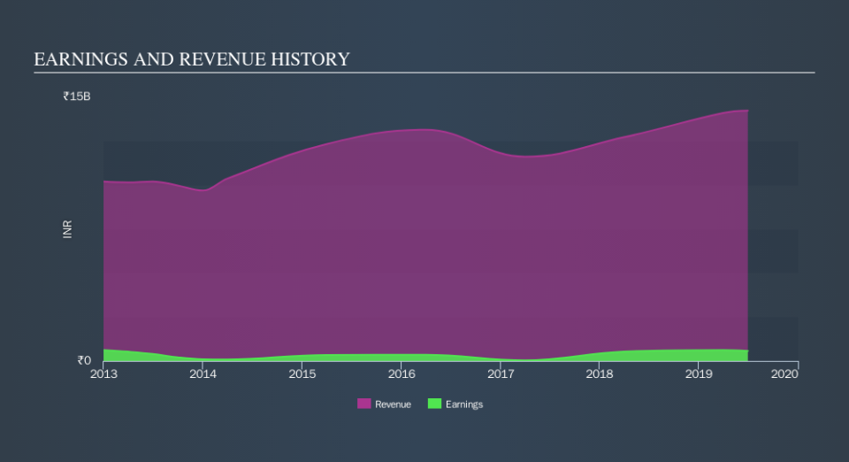 NSEI:EVERESTIND Income Statement, October 20th 2019