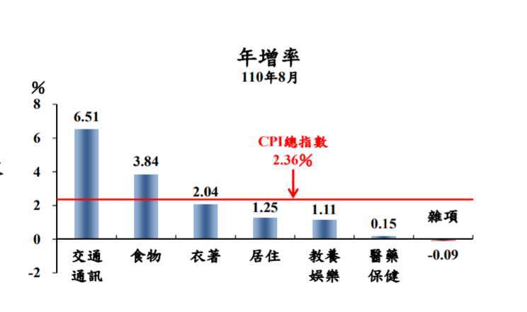 圖：主計總處提供。