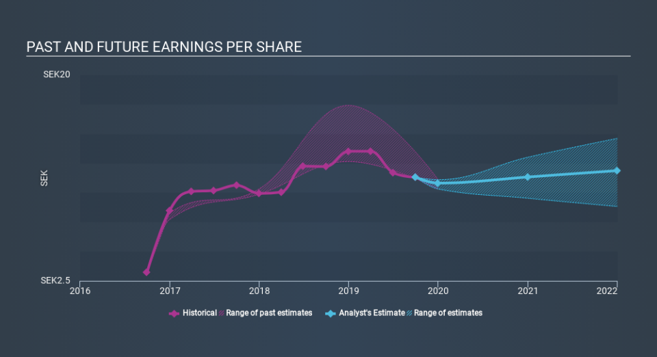 OM:HOLM B Past and Future Earnings, November 29th 2019