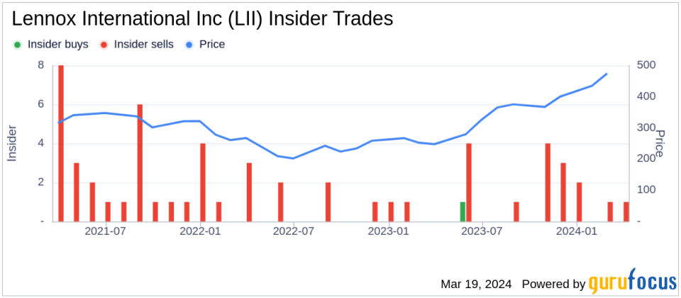 Insider Sell: EVP & President, Home Comfort Solutions Gary Bedard Sells Shares of Lennox International Inc (LII)