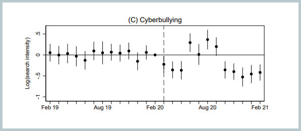 When, at the outset of the pandemic, nearly every school nationwide shifted online, rates of cyberbullying plunged. After rising again during summer vacation, rates dropped once again during the fall of 2020. (Boston University’s Wheelock College of Education and Human Development via the Annenberg Institute at Brown University)