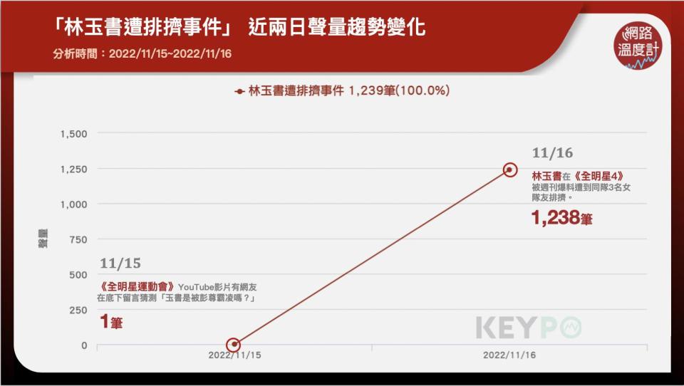 「林玉書遭排擠事件」近兩日聲量趨勢變化