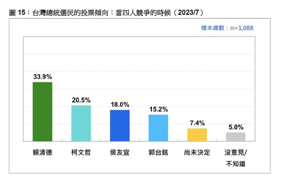 全代會提名也沒救？侯友宜民調再墊底！他批侯：整合藍營不該找「這人」