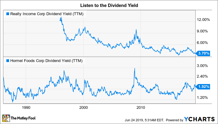 O Dividend Yield (TTM) Chart