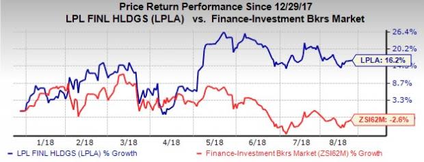 Rise in brokerage and advisory assets indicates LPL Financial's (LPLA) strong fundamentals.