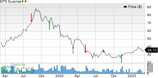 Docebo Inc. Price and EPS Surprise