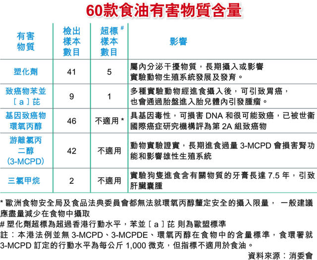 77%食油含致癌物 5款塑化劑超標