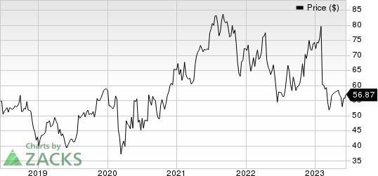 Globus Medical, Inc. Price