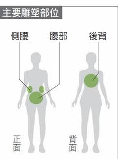 【KIMIKO老師精瘦美型班】第04堂：水桶腰救星（初階）