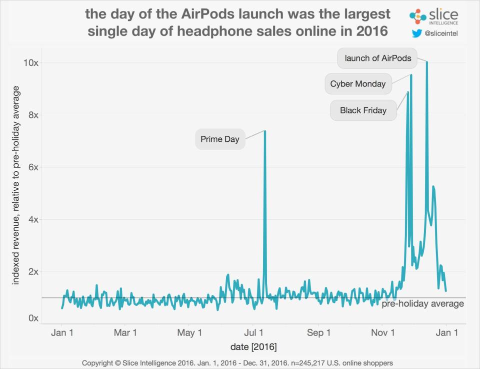 airpods-launch-sales
