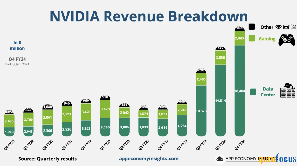 Nvidia Is Not in a Bubble, but Its Valuation Might Be Overstretched