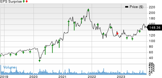 Williams-Sonoma, Inc. Price and EPS Surprise