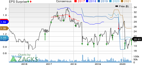 NortonLifeLock Inc. Price, Consensus and EPS Surprise