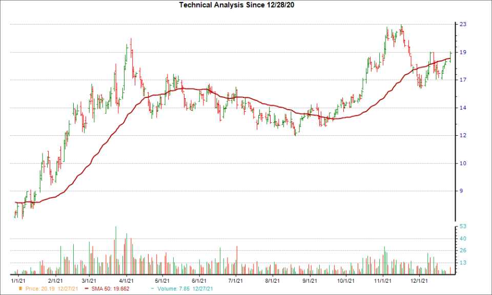 Moving Average Chart for USAK