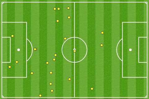 Paolo Guerrero's first half touches against France