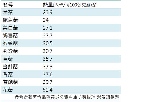 菇菇鍋低卡大口吃？香菇、金針菇、杏鮑菇熱量最高的是…