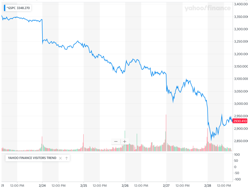 In the past week, coronavirus fear has captivated the market.