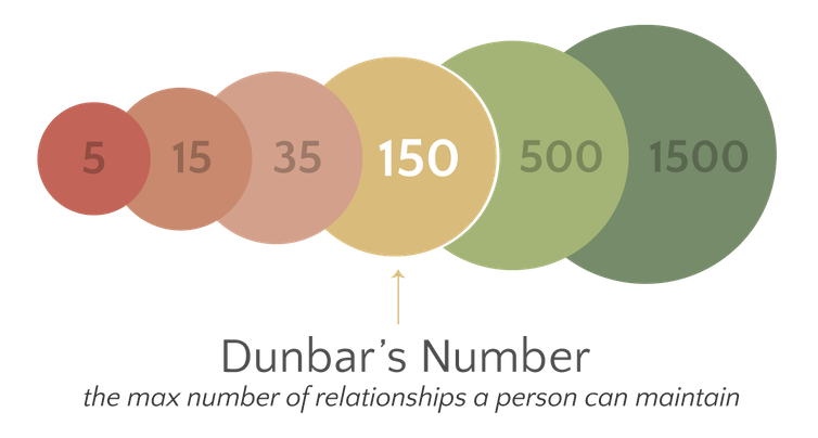 Concentric circles illustrating different human group sizes