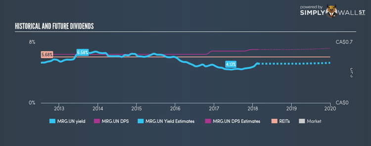 TSX:MRG.UN Historical Dividend Yield Feb 19th 18